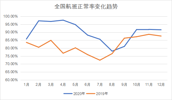 复盘疫情下民航这一年：国内航班恢复疫前8成，机票便宜两成