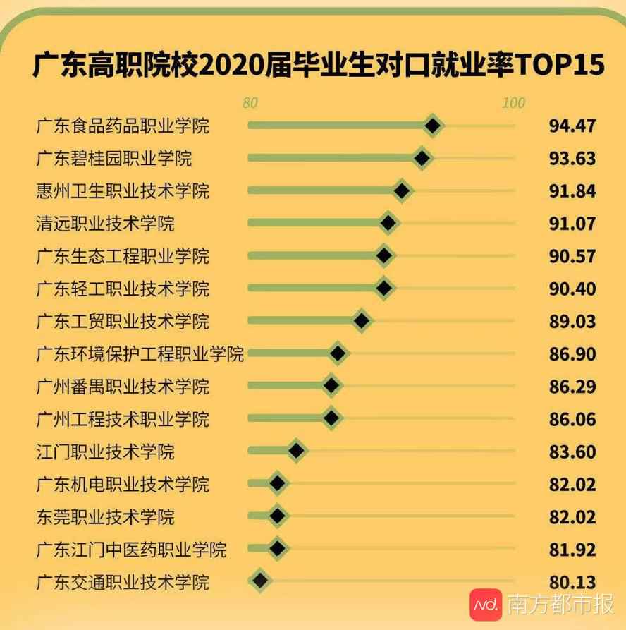谁家就业强?广东高职院校2020届毕业生就业质量榜出炉