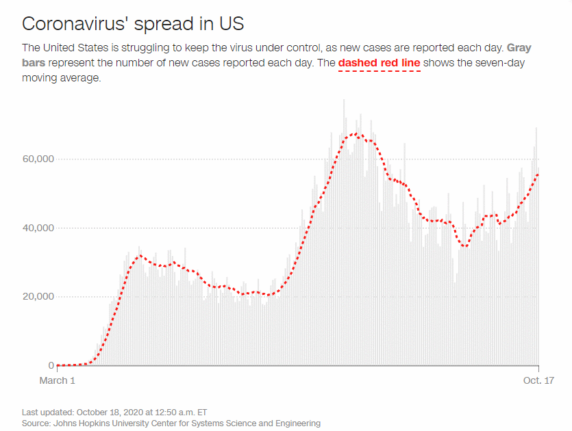 美国多州日增病例数急剧反弹 第三波疫情要来了?